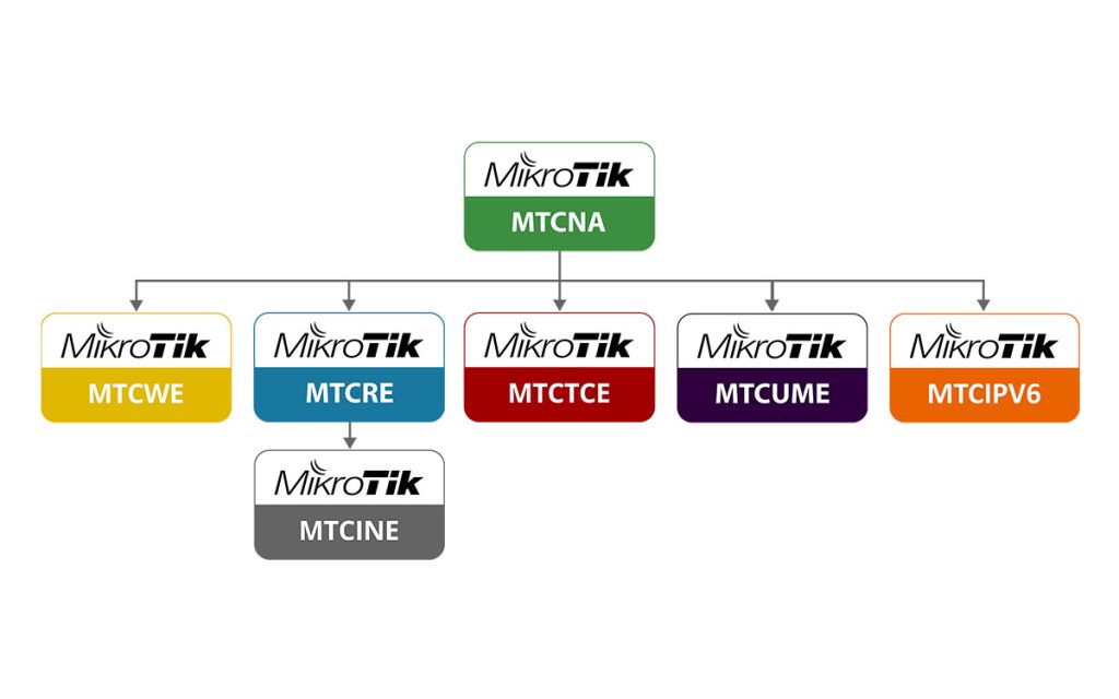 Jenis-jenis Sertifikasi yang disediakan Mikrotik